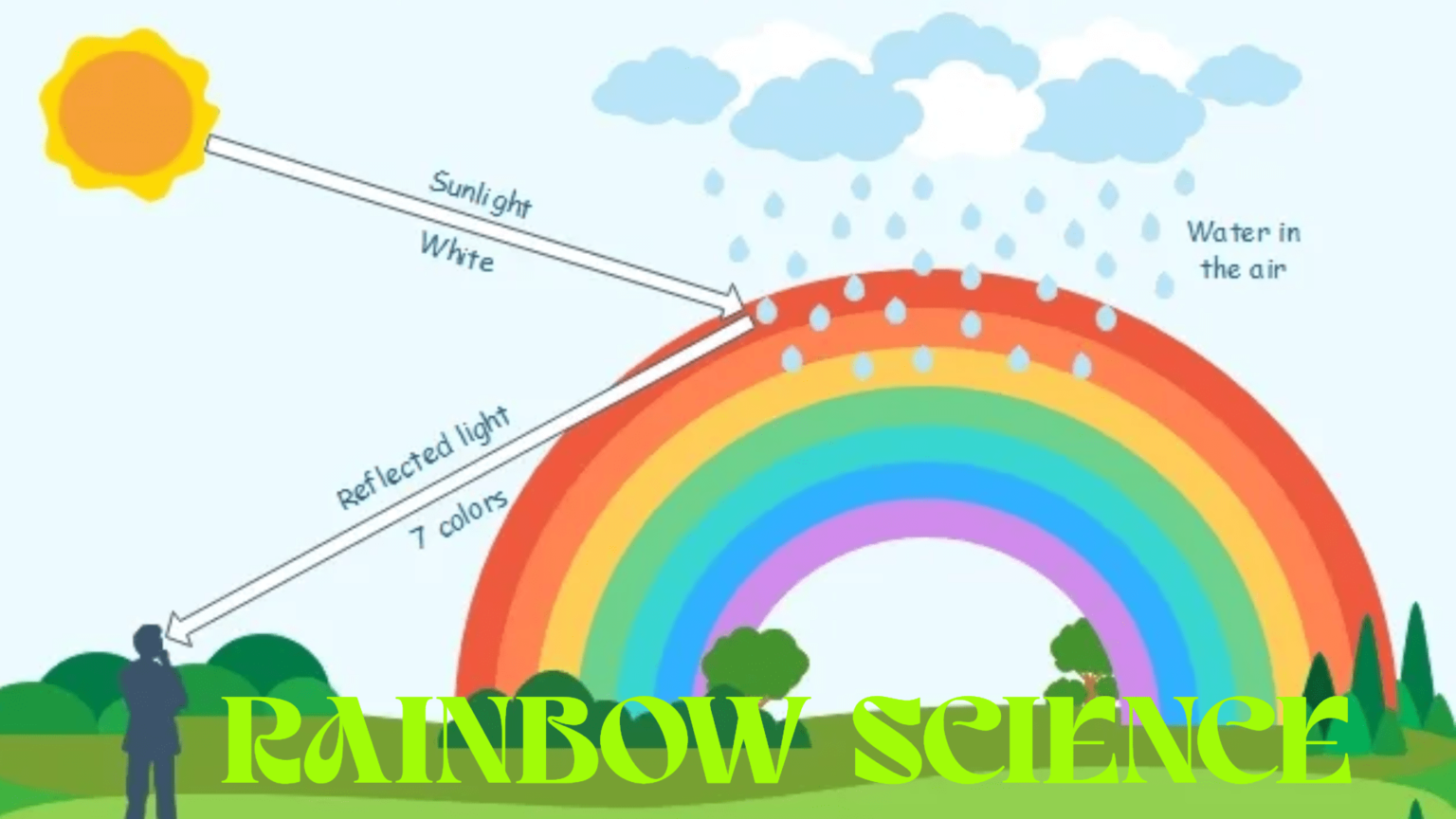 How Do Rainbows Form? | Fun Science for Kids – KIDS SCIENCE MAGAZINE